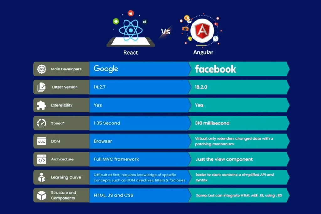 difference-between-angular-and-react