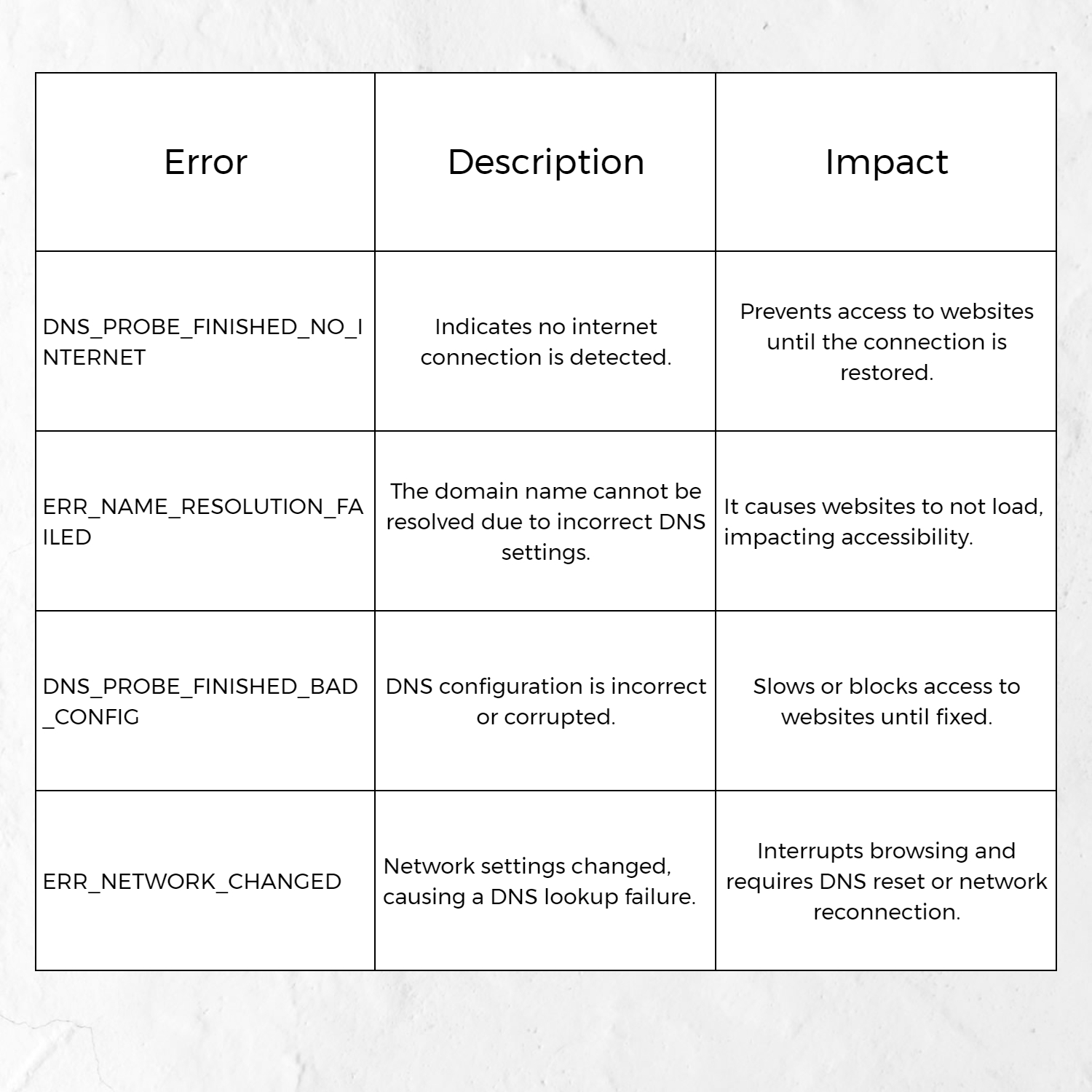 DNS Troubleshooting Using Chrome Net Internals​