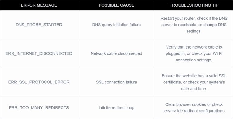 Frequent DNS Errors