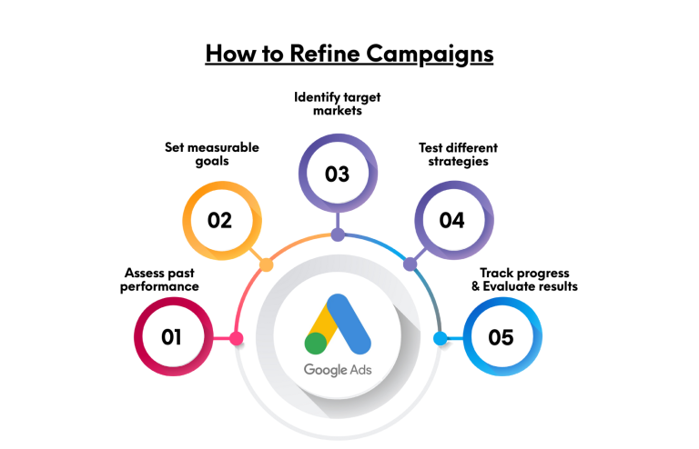 How to Refine Campaigns