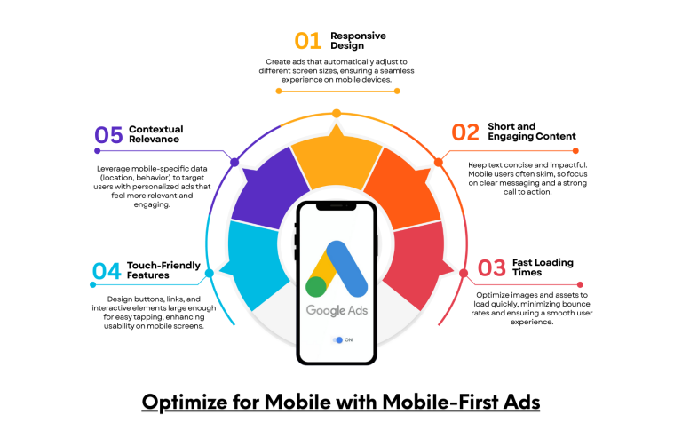 Optimize for Mobile with Mobile-First Ads