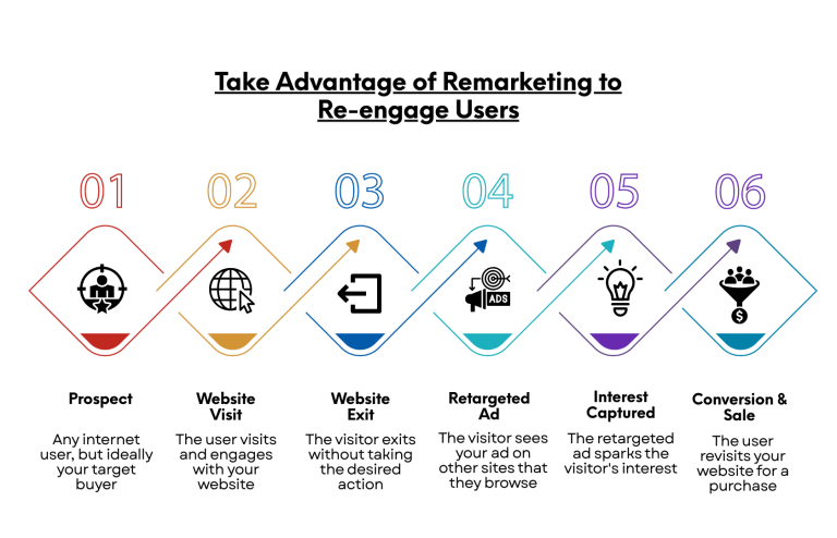 Take Advantage of Remarketing to Re-engage Users